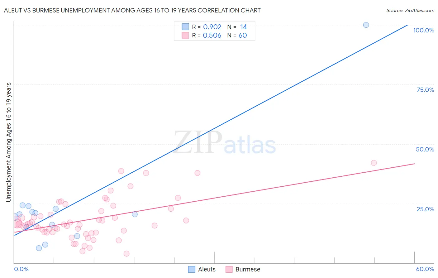 Aleut vs Burmese Unemployment Among Ages 16 to 19 years