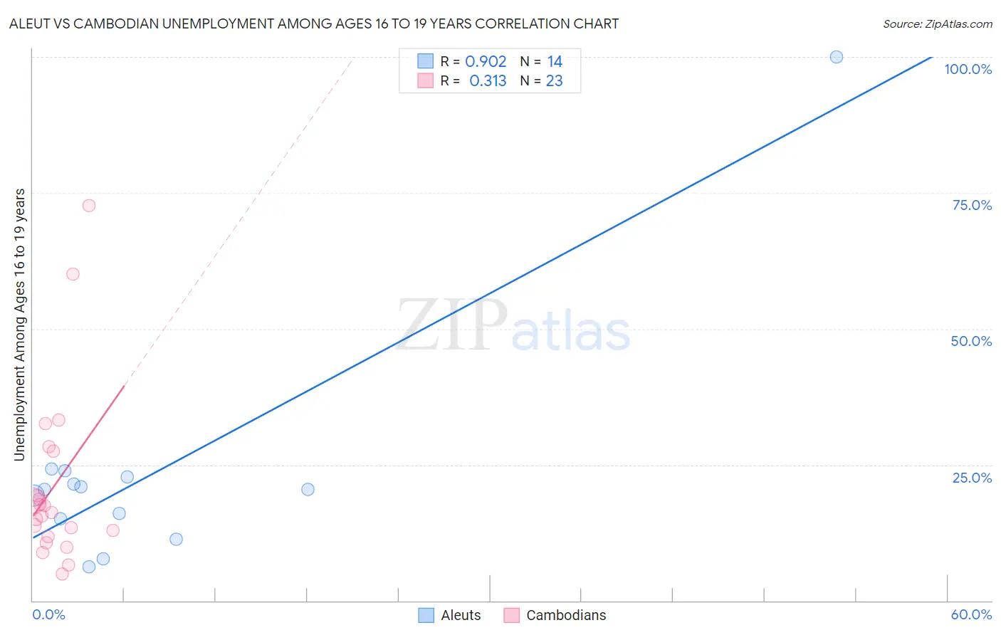 Aleut vs Cambodian Unemployment Among Ages 16 to 19 years