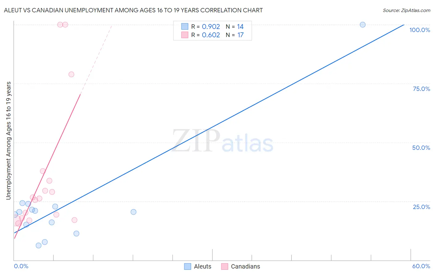 Aleut vs Canadian Unemployment Among Ages 16 to 19 years