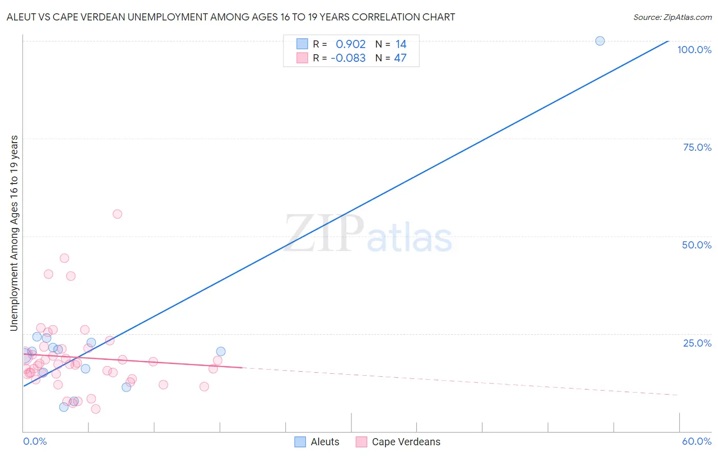 Aleut vs Cape Verdean Unemployment Among Ages 16 to 19 years