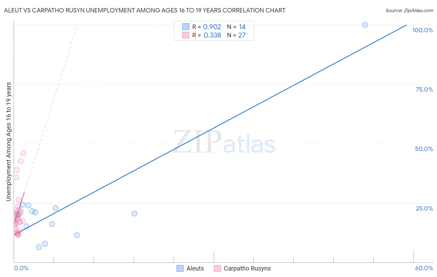 Aleut vs Carpatho Rusyn Unemployment Among Ages 16 to 19 years