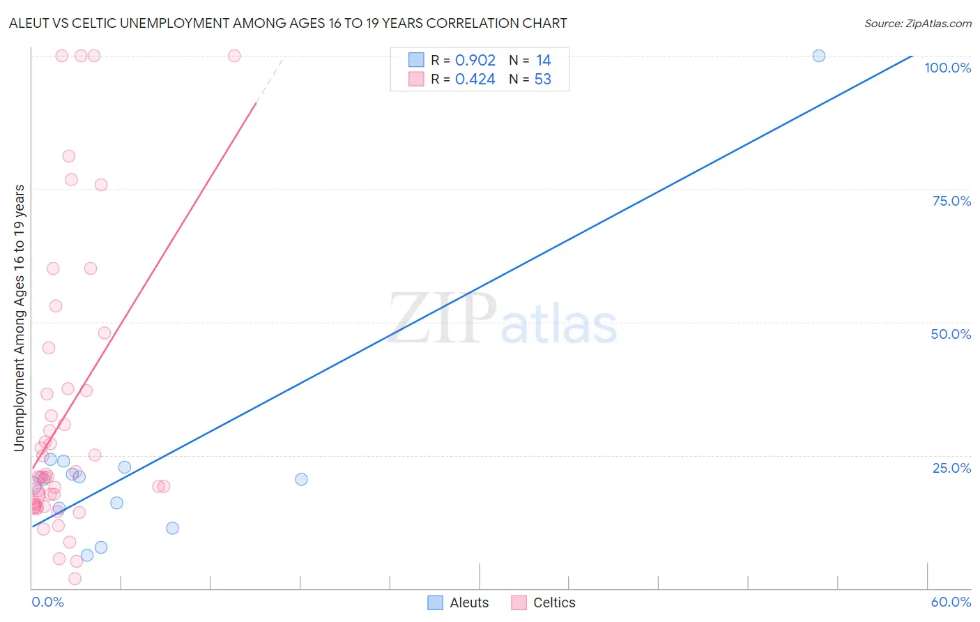 Aleut vs Celtic Unemployment Among Ages 16 to 19 years