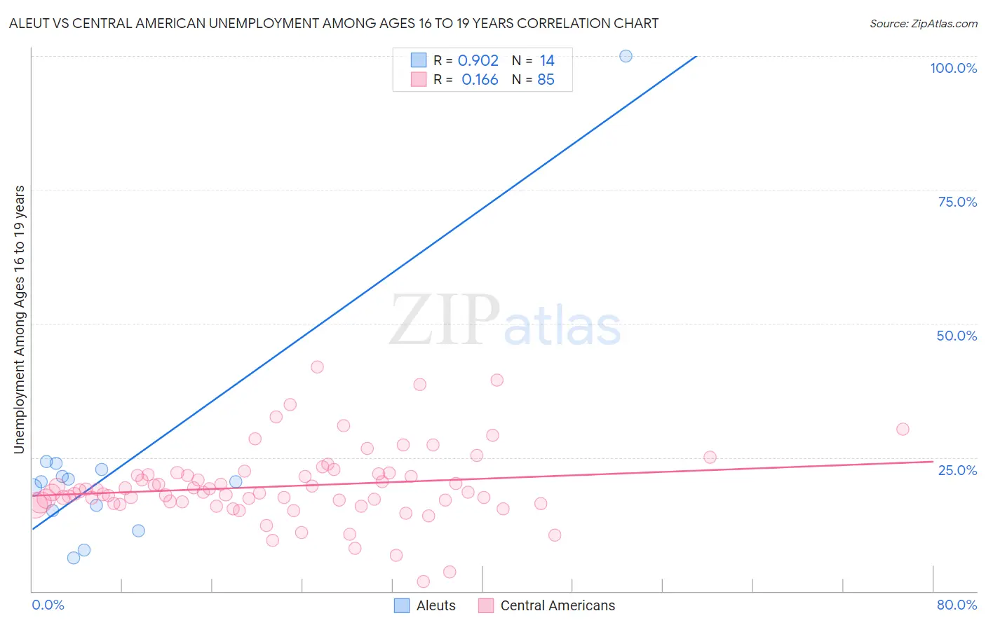 Aleut vs Central American Unemployment Among Ages 16 to 19 years