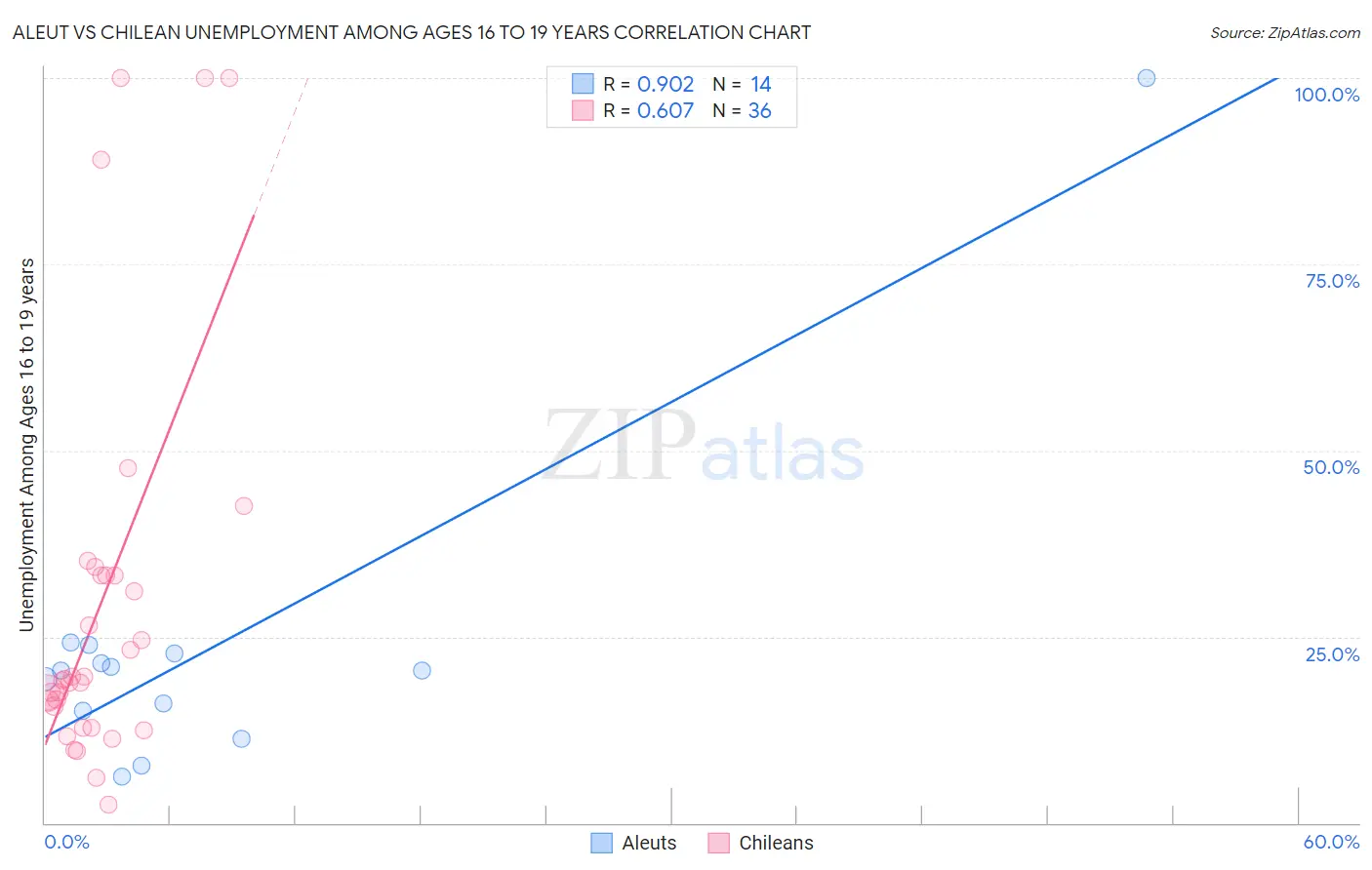 Aleut vs Chilean Unemployment Among Ages 16 to 19 years
