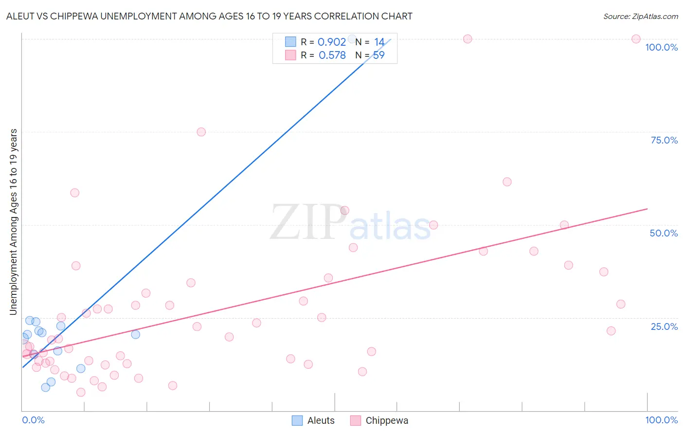 Aleut vs Chippewa Unemployment Among Ages 16 to 19 years