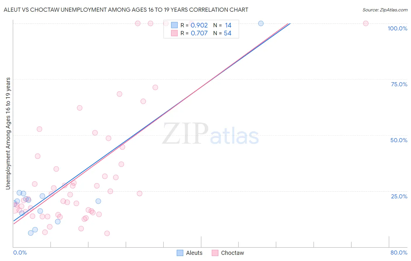 Aleut vs Choctaw Unemployment Among Ages 16 to 19 years