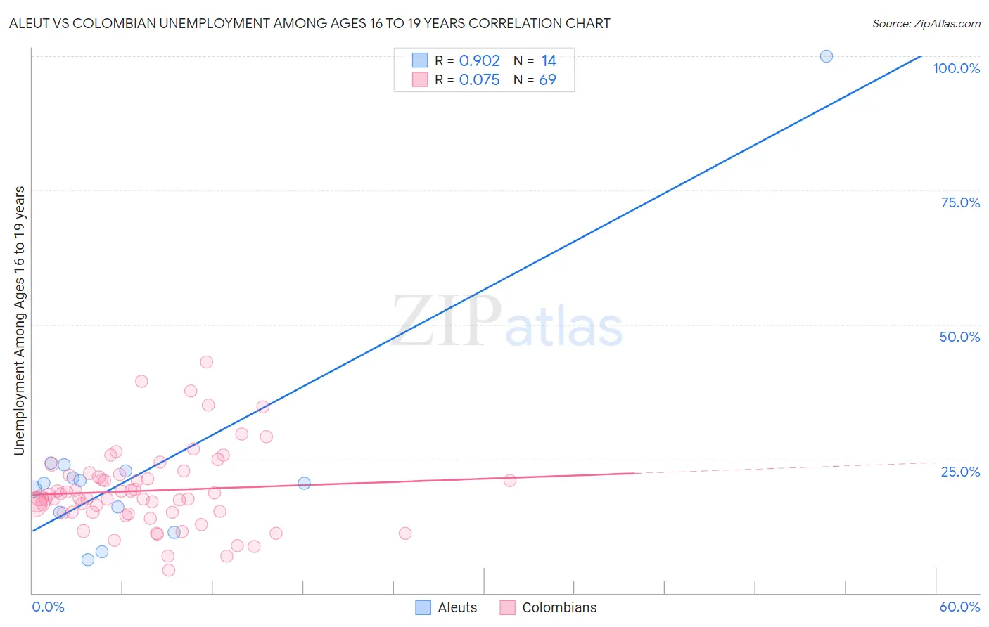 Aleut vs Colombian Unemployment Among Ages 16 to 19 years