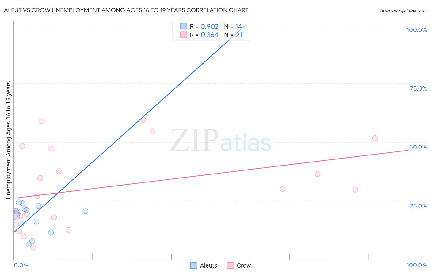 Aleut vs Crow Unemployment Among Ages 16 to 19 years