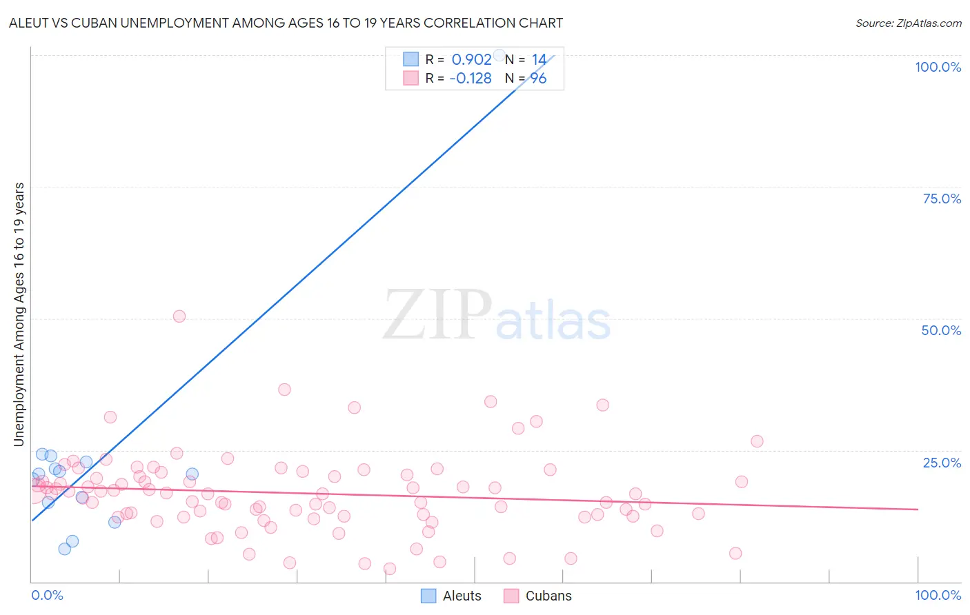 Aleut vs Cuban Unemployment Among Ages 16 to 19 years