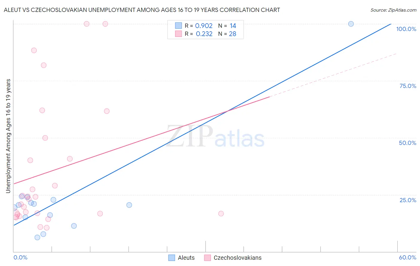 Aleut vs Czechoslovakian Unemployment Among Ages 16 to 19 years