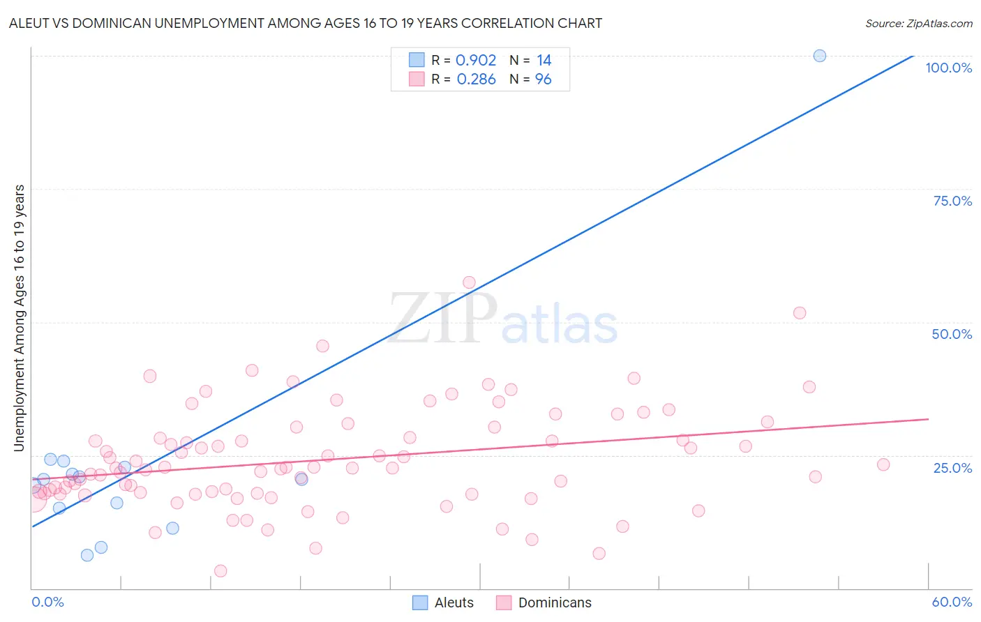 Aleut vs Dominican Unemployment Among Ages 16 to 19 years