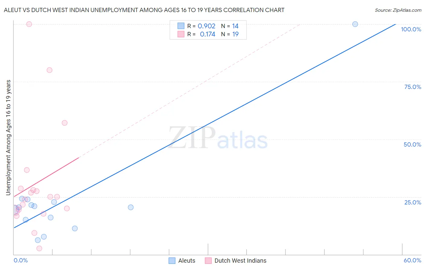 Aleut vs Dutch West Indian Unemployment Among Ages 16 to 19 years