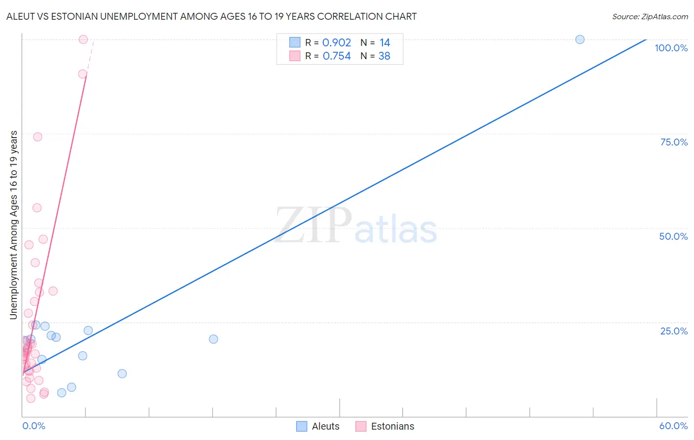 Aleut vs Estonian Unemployment Among Ages 16 to 19 years