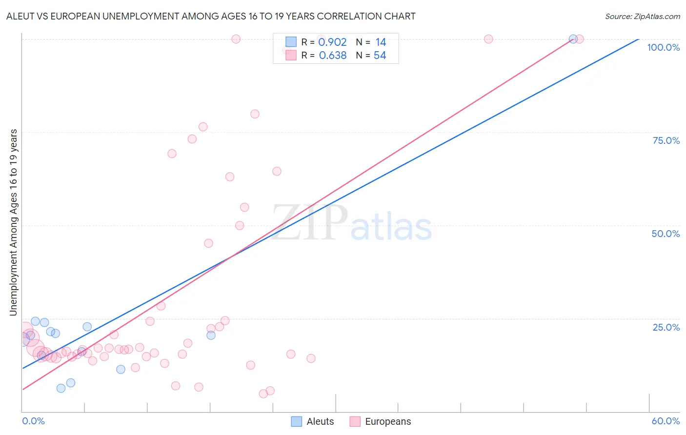 Aleut vs European Unemployment Among Ages 16 to 19 years