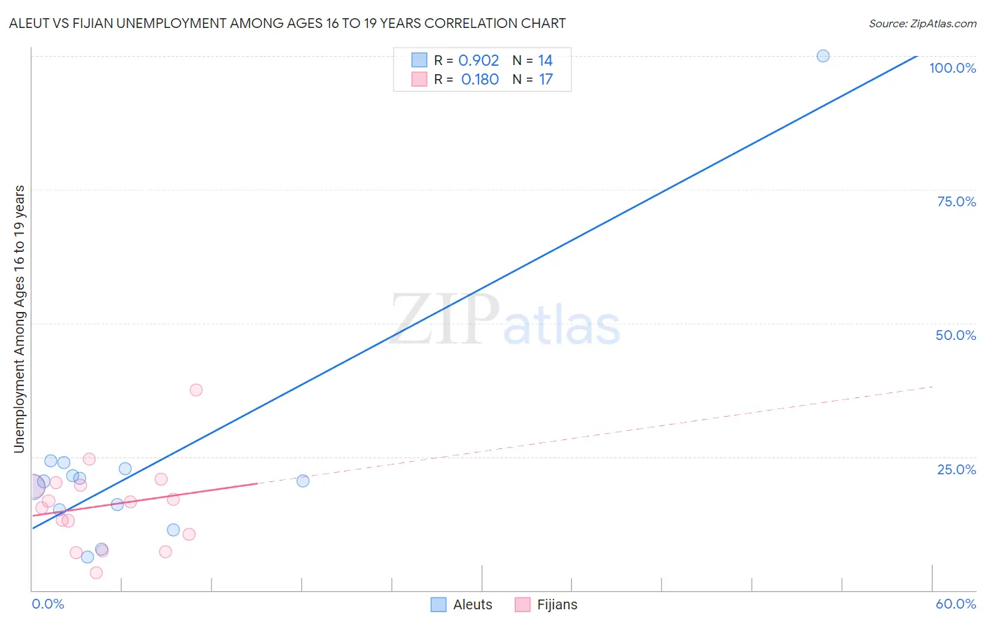 Aleut vs Fijian Unemployment Among Ages 16 to 19 years