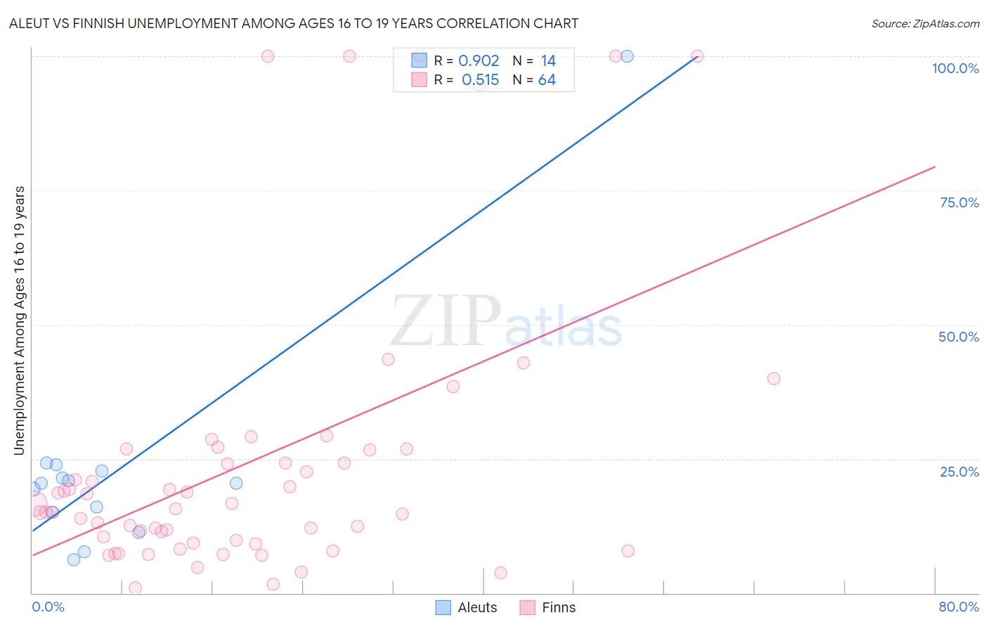 Aleut vs Finnish Unemployment Among Ages 16 to 19 years