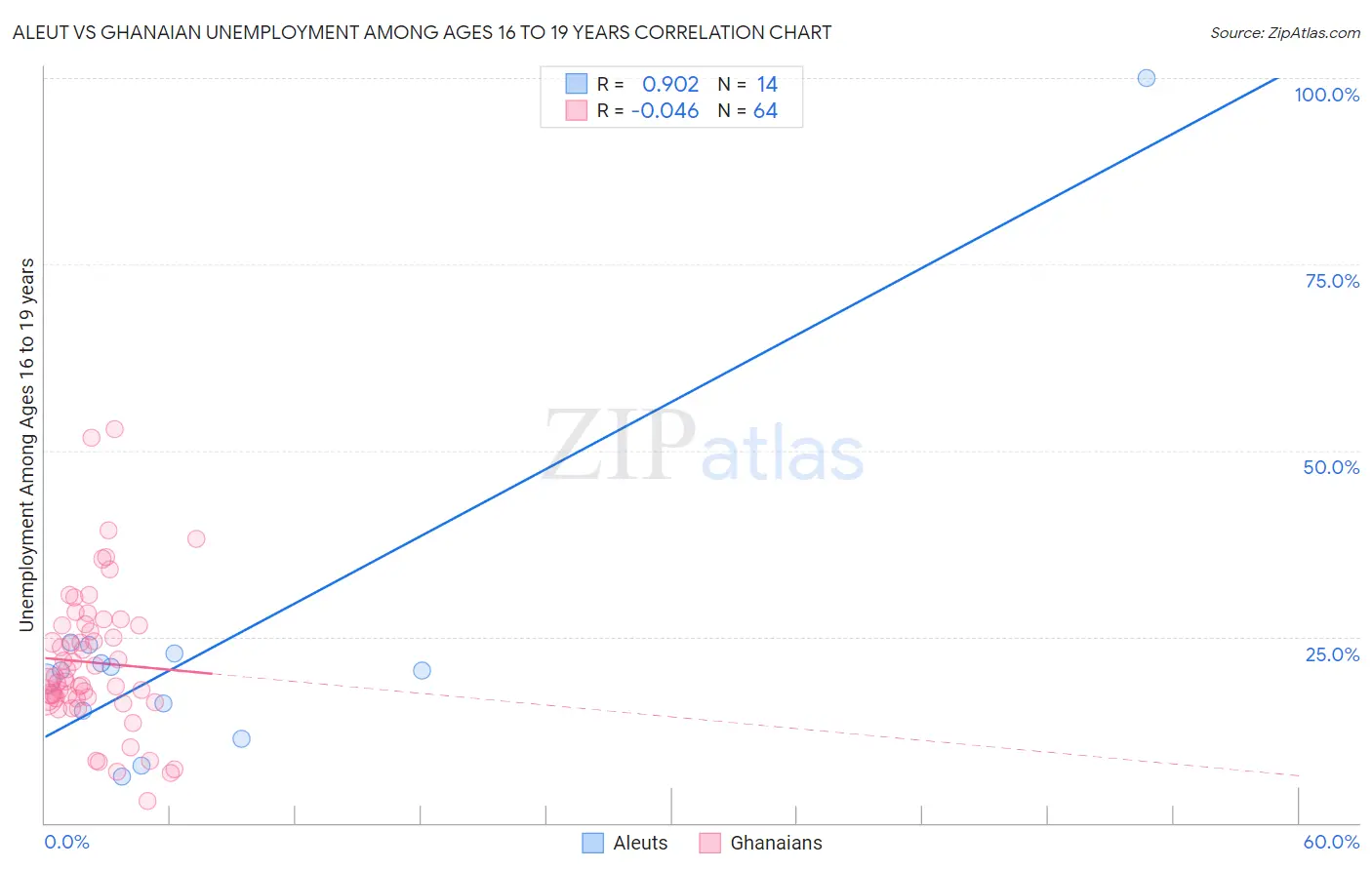 Aleut vs Ghanaian Unemployment Among Ages 16 to 19 years
