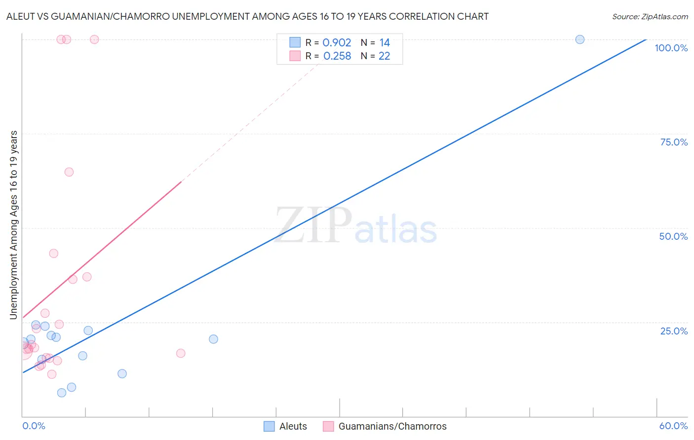Aleut vs Guamanian/Chamorro Unemployment Among Ages 16 to 19 years