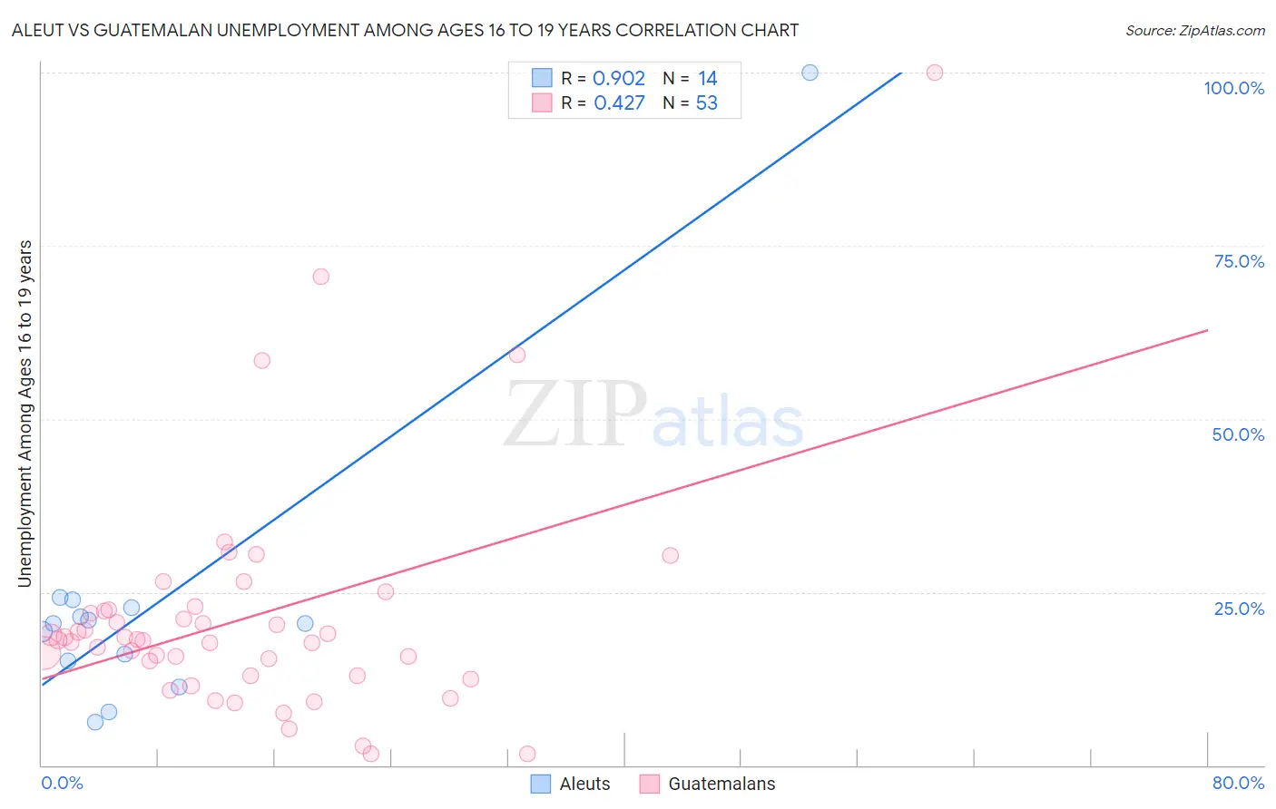 Aleut vs Guatemalan Unemployment Among Ages 16 to 19 years