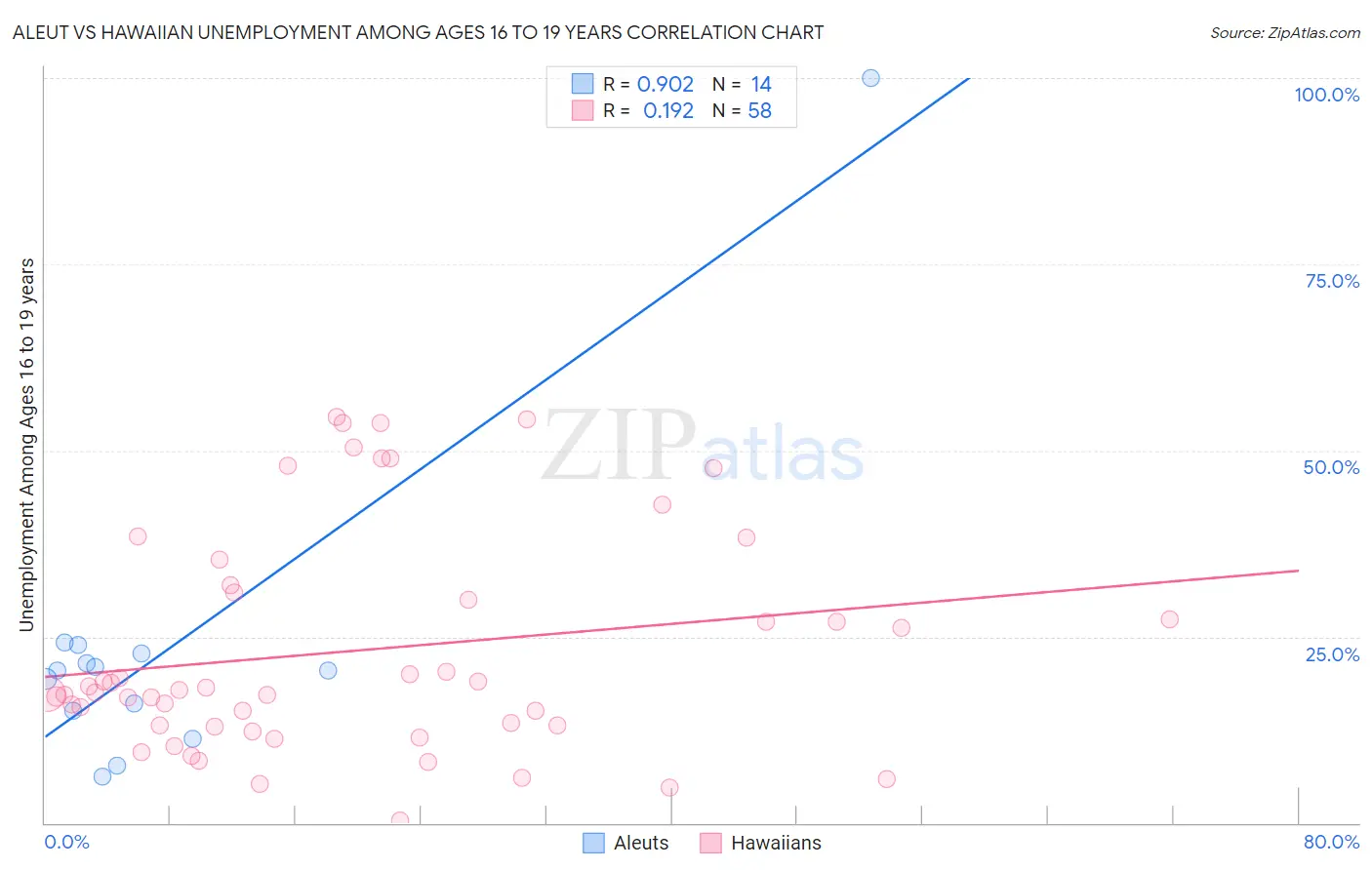 Aleut vs Hawaiian Unemployment Among Ages 16 to 19 years