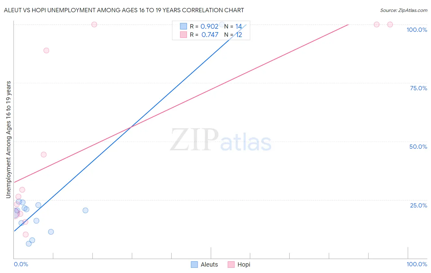 Aleut vs Hopi Unemployment Among Ages 16 to 19 years