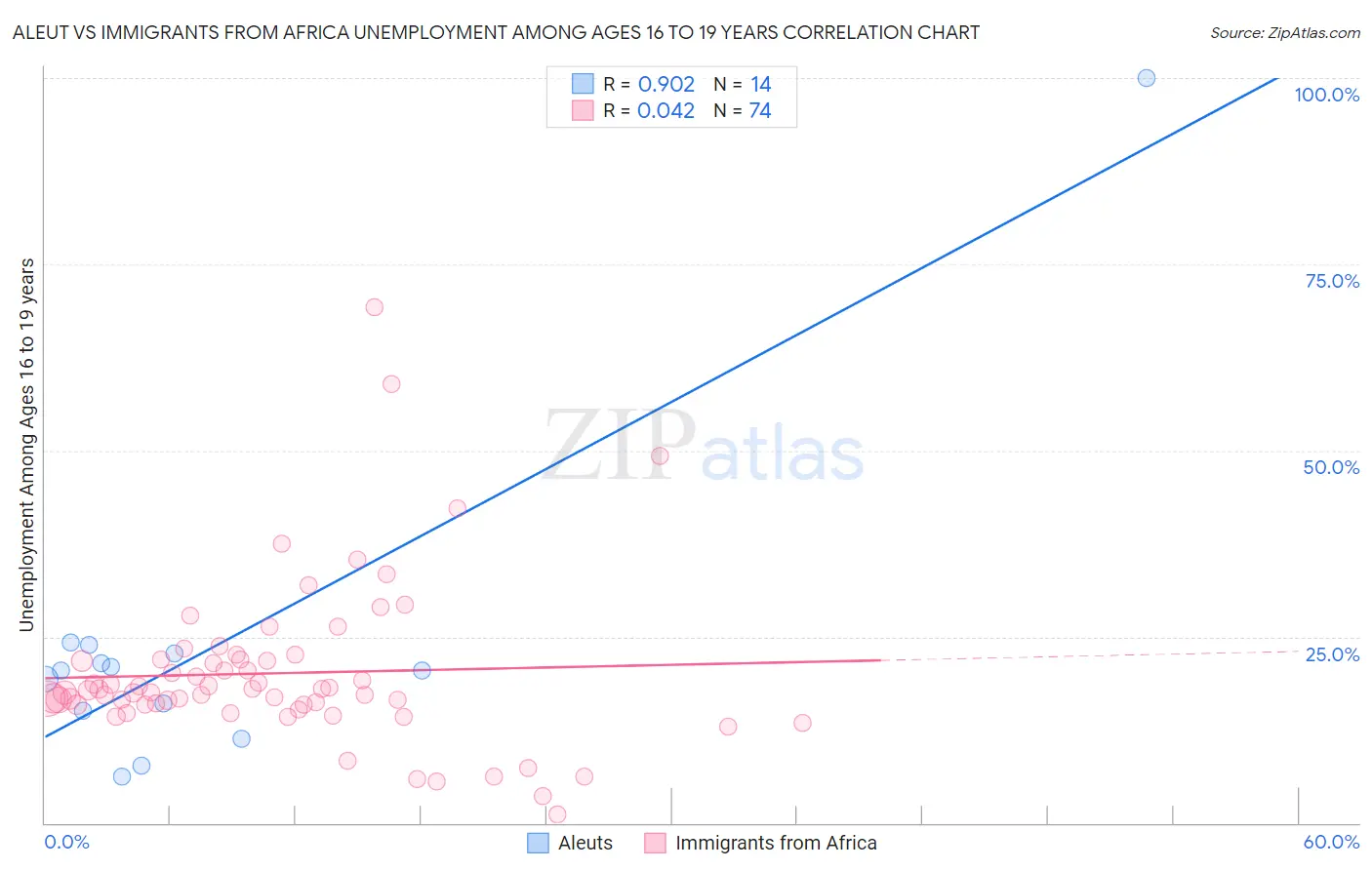 Aleut vs Immigrants from Africa Unemployment Among Ages 16 to 19 years
