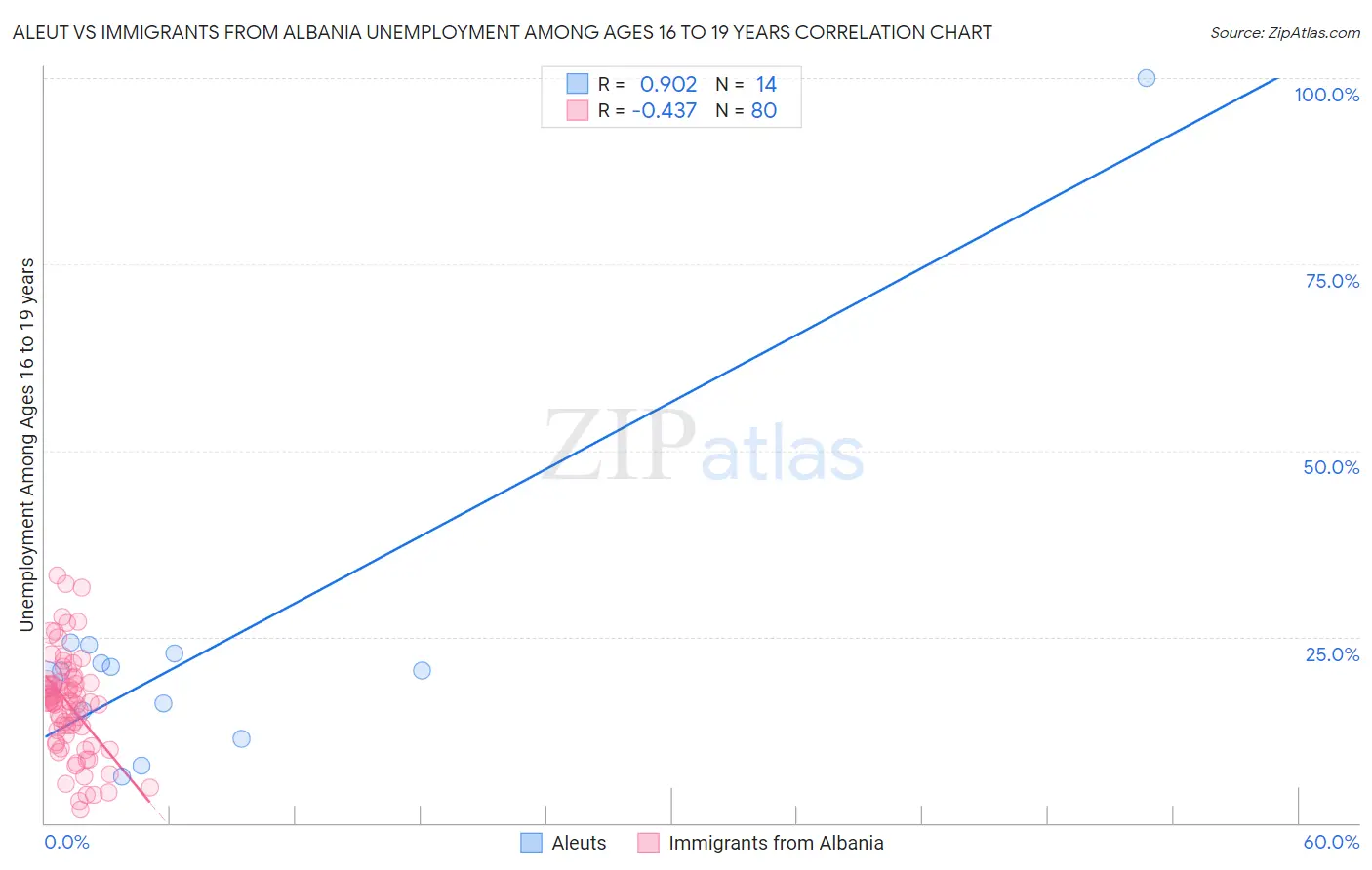 Aleut vs Immigrants from Albania Unemployment Among Ages 16 to 19 years