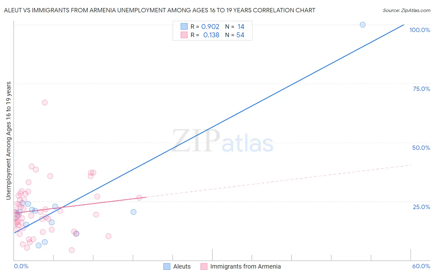 Aleut vs Immigrants from Armenia Unemployment Among Ages 16 to 19 years