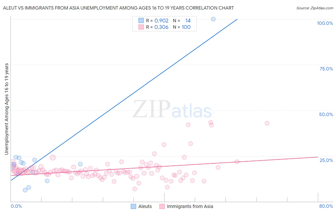 Aleut vs Immigrants from Asia Unemployment Among Ages 16 to 19 years