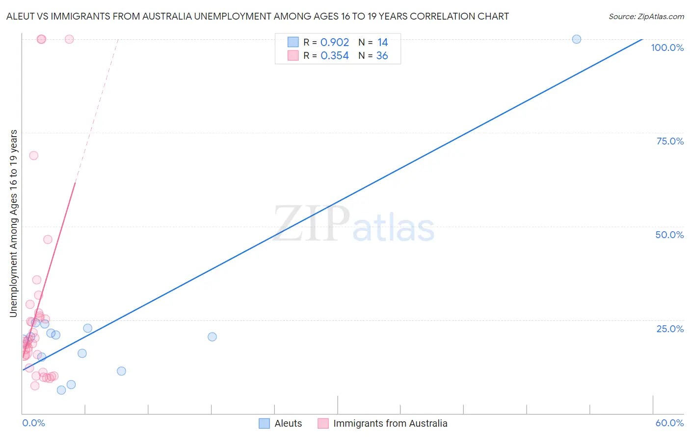 Aleut vs Immigrants from Australia Unemployment Among Ages 16 to 19 years