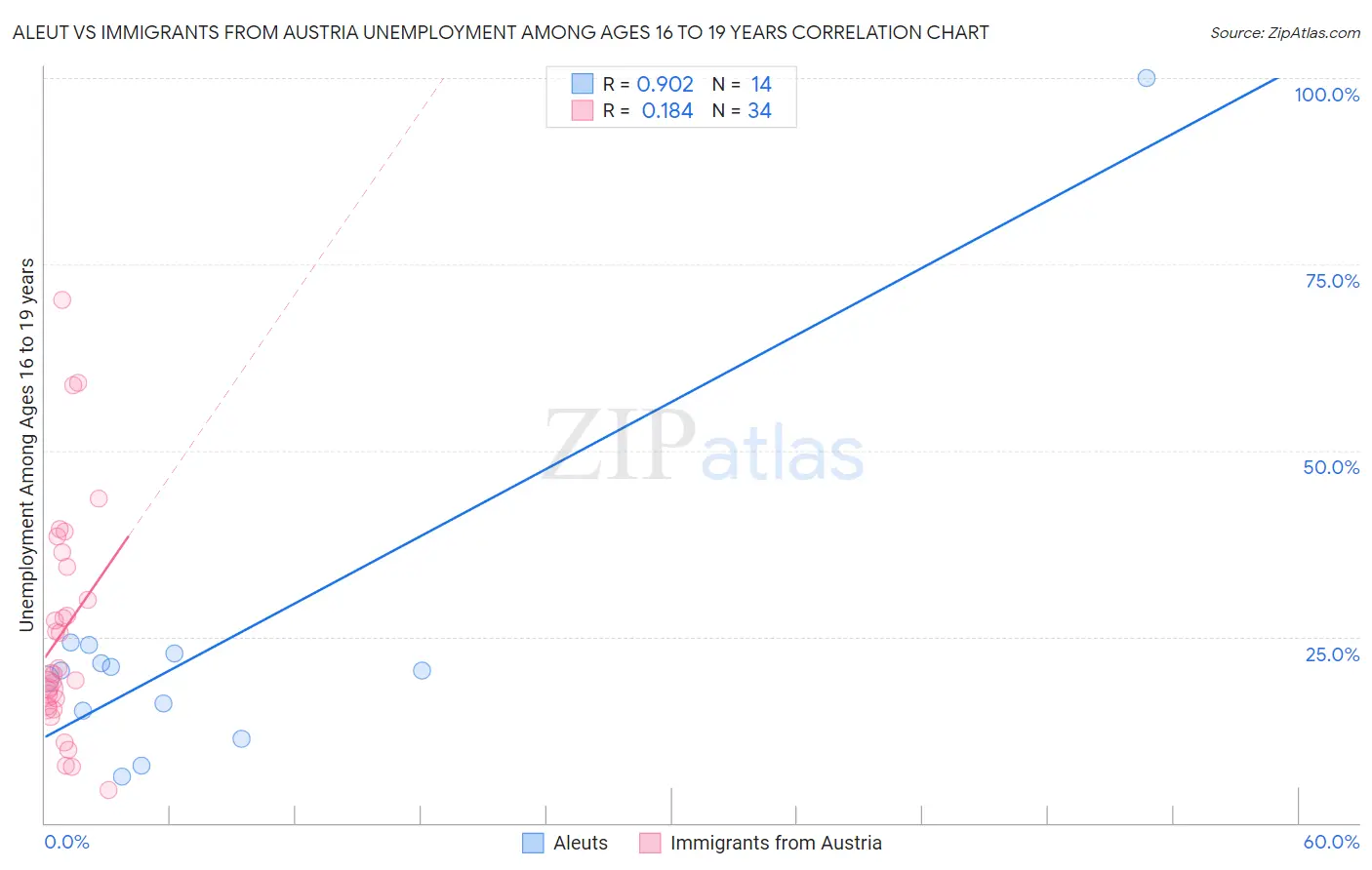 Aleut vs Immigrants from Austria Unemployment Among Ages 16 to 19 years