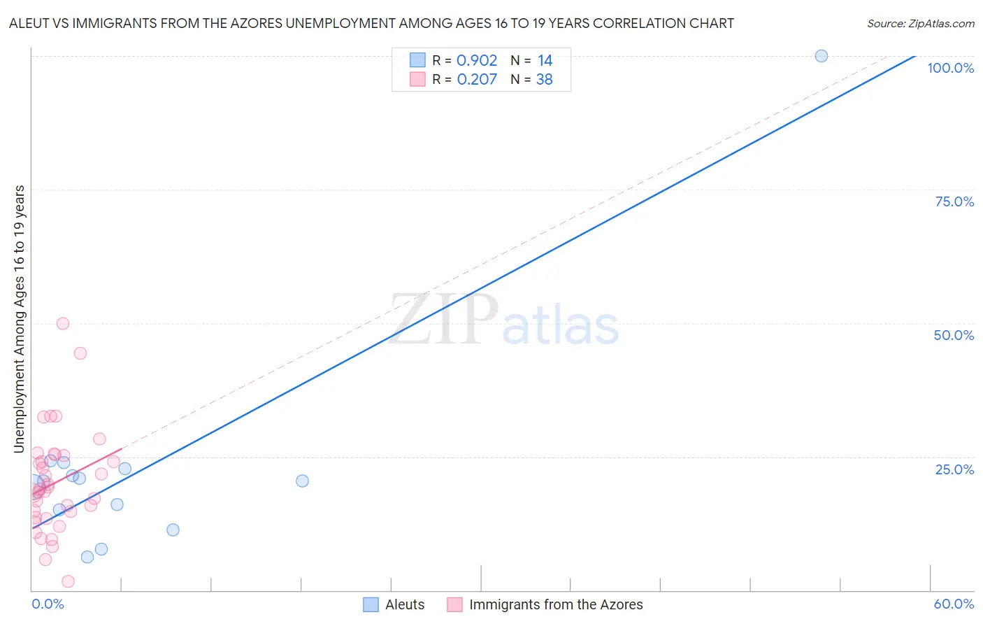 Aleut vs Immigrants from the Azores Unemployment Among Ages 16 to 19 years