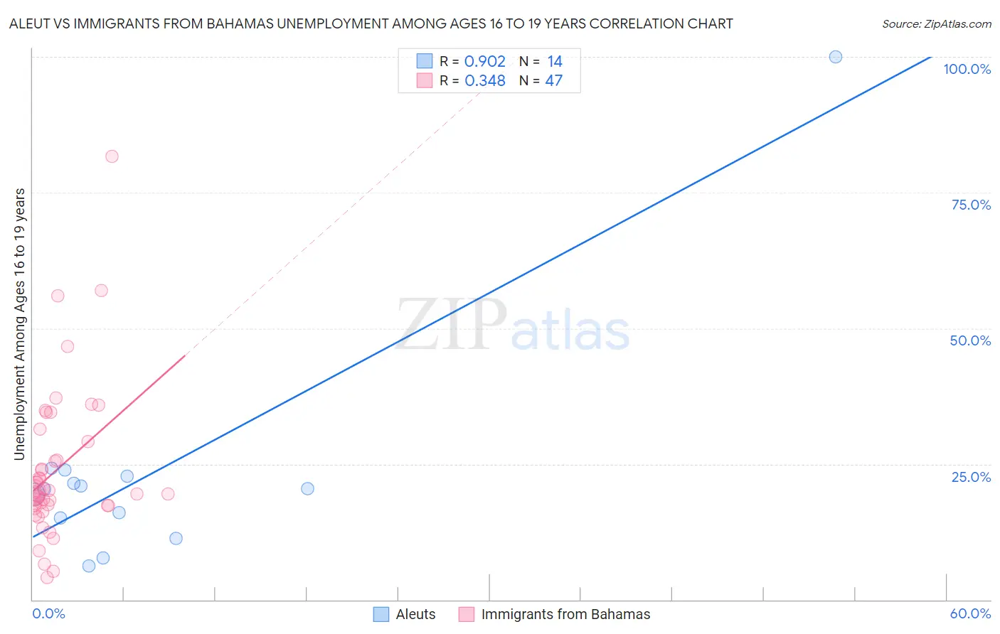 Aleut vs Immigrants from Bahamas Unemployment Among Ages 16 to 19 years