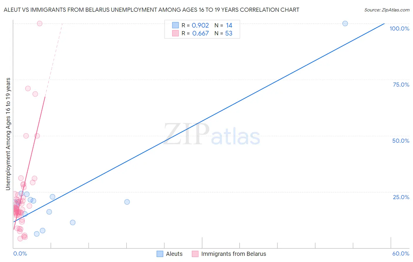 Aleut vs Immigrants from Belarus Unemployment Among Ages 16 to 19 years