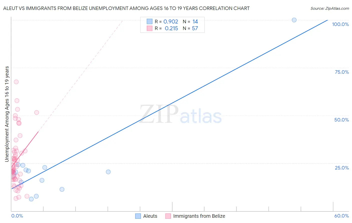 Aleut vs Immigrants from Belize Unemployment Among Ages 16 to 19 years