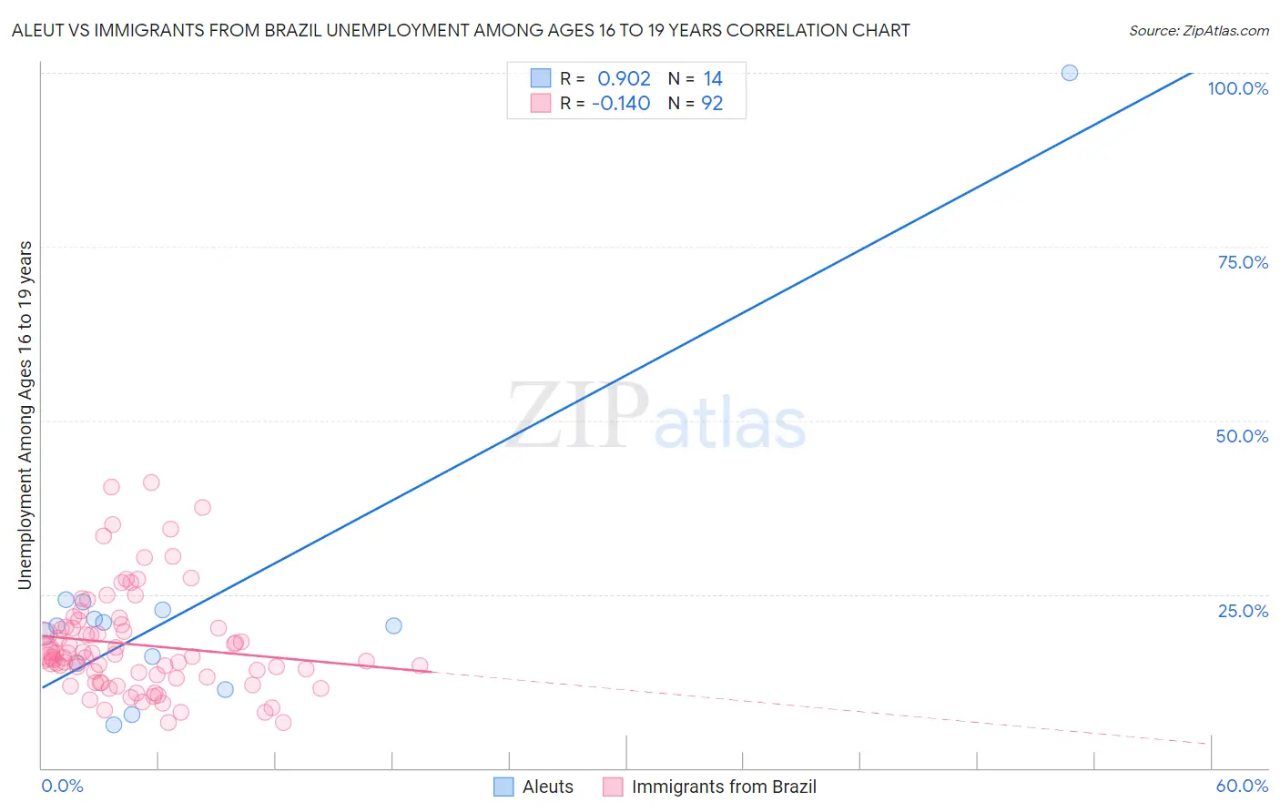 Aleut vs Immigrants from Brazil Unemployment Among Ages 16 to 19 years