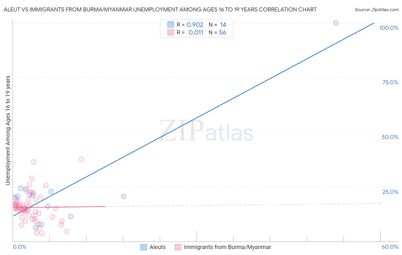 Aleut vs Immigrants from Burma/Myanmar Unemployment Among Ages 16 to 19 years