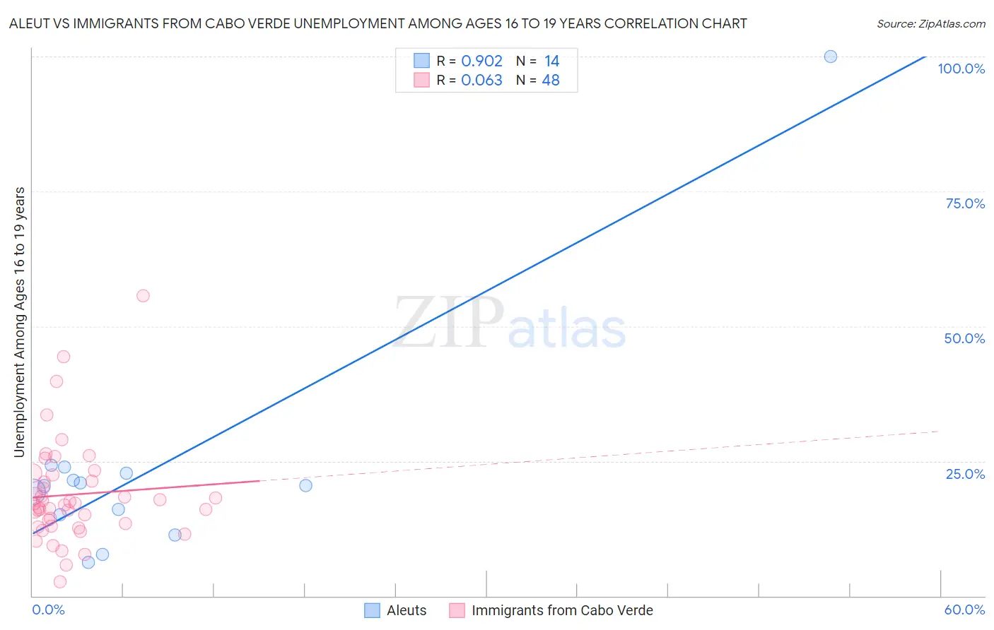 Aleut vs Immigrants from Cabo Verde Unemployment Among Ages 16 to 19 years