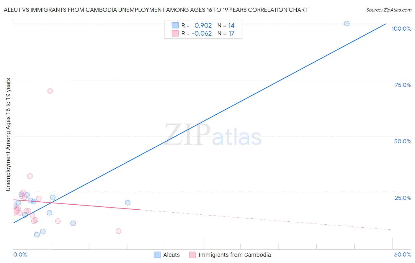 Aleut vs Immigrants from Cambodia Unemployment Among Ages 16 to 19 years
