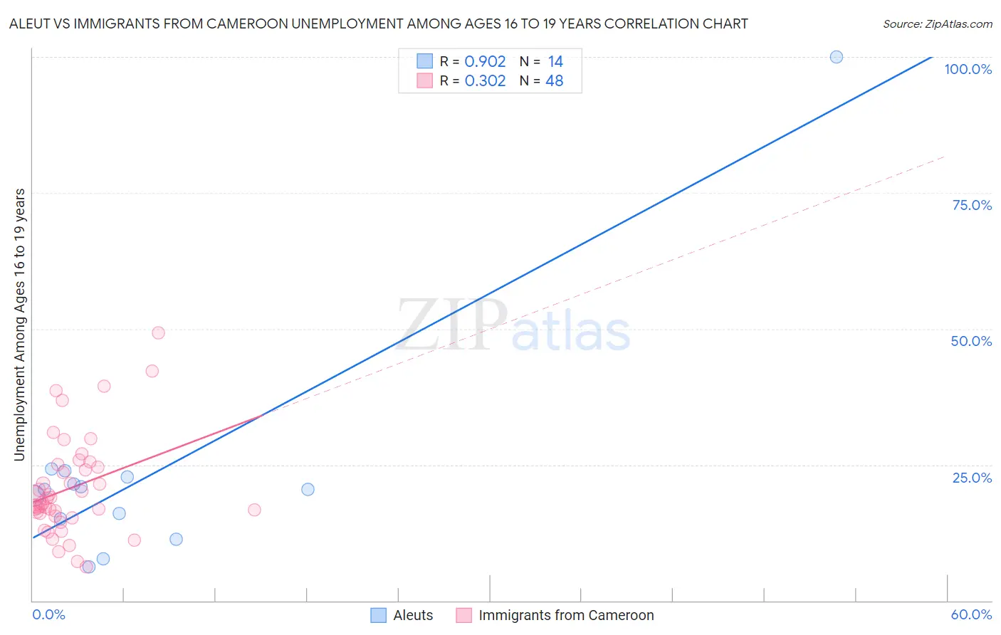 Aleut vs Immigrants from Cameroon Unemployment Among Ages 16 to 19 years