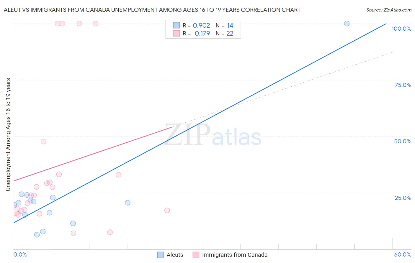 Aleut vs Immigrants from Canada Unemployment Among Ages 16 to 19 years