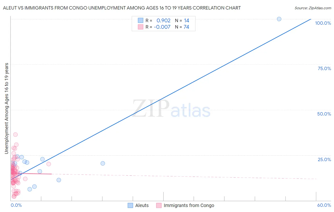 Aleut vs Immigrants from Congo Unemployment Among Ages 16 to 19 years