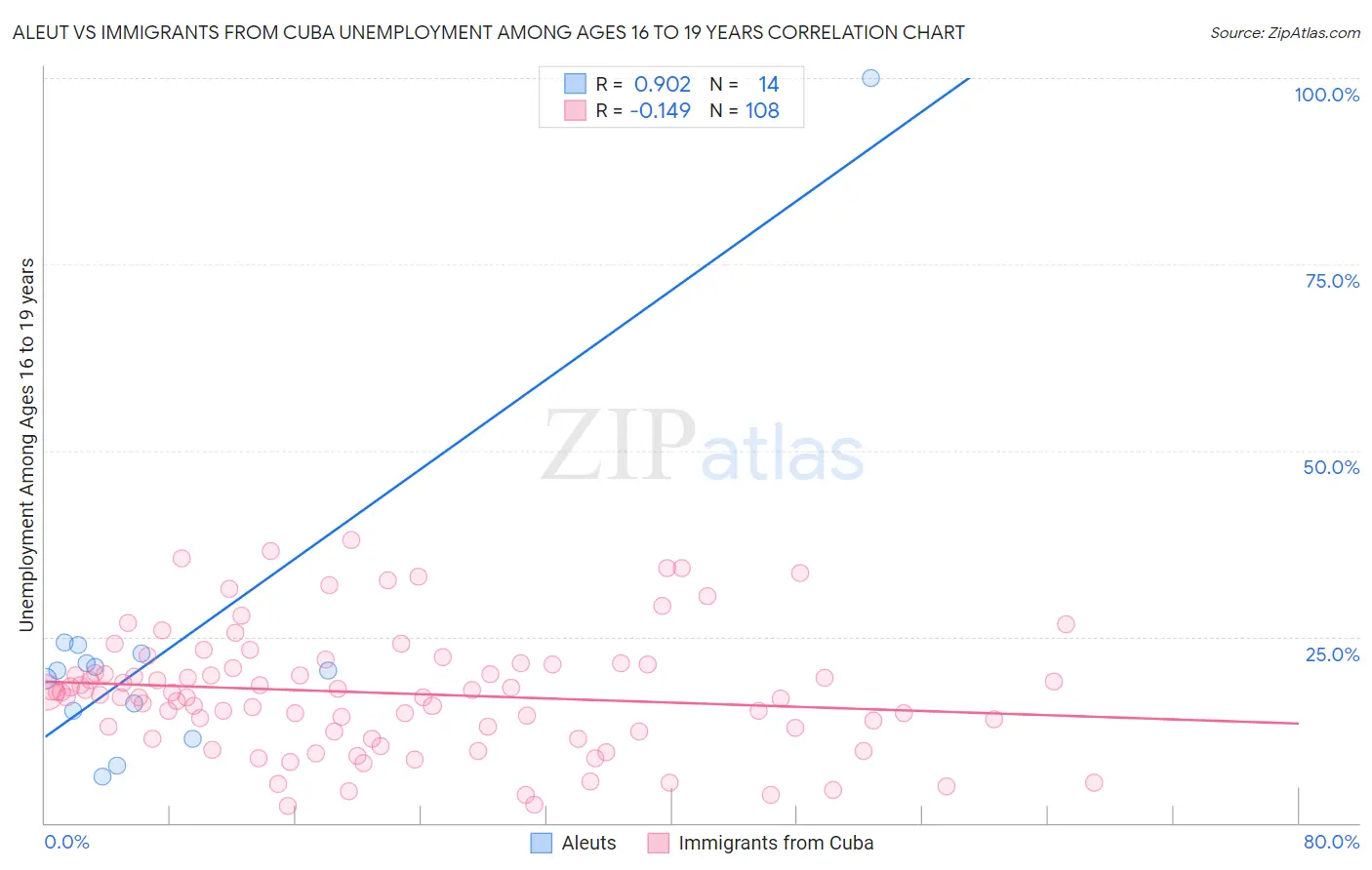 Aleut vs Immigrants from Cuba Unemployment Among Ages 16 to 19 years