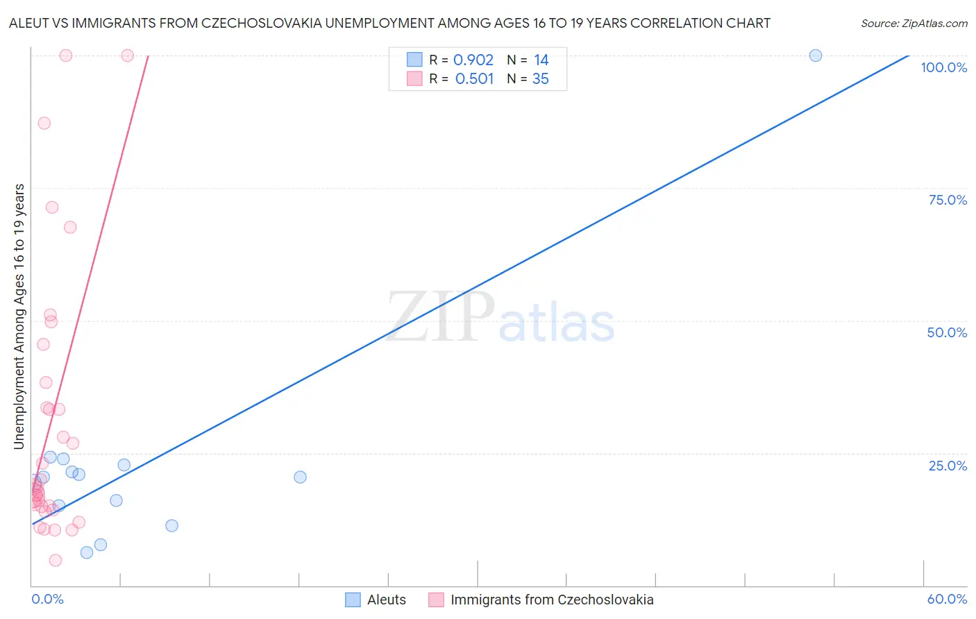 Aleut vs Immigrants from Czechoslovakia Unemployment Among Ages 16 to 19 years