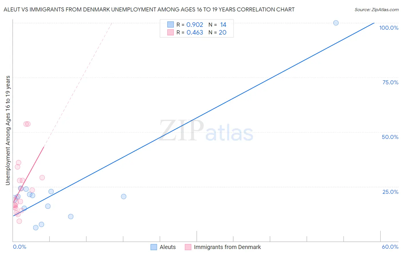 Aleut vs Immigrants from Denmark Unemployment Among Ages 16 to 19 years