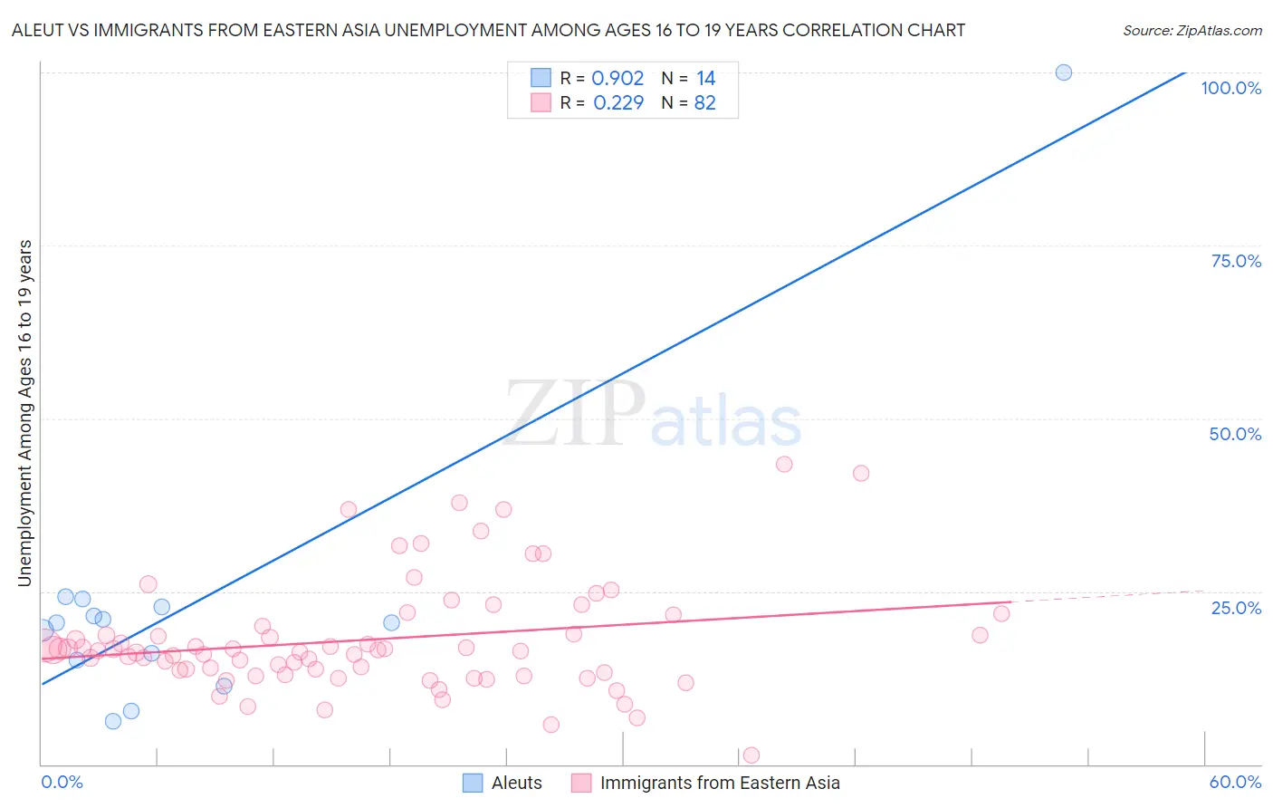 Aleut vs Immigrants from Eastern Asia Unemployment Among Ages 16 to 19 years
