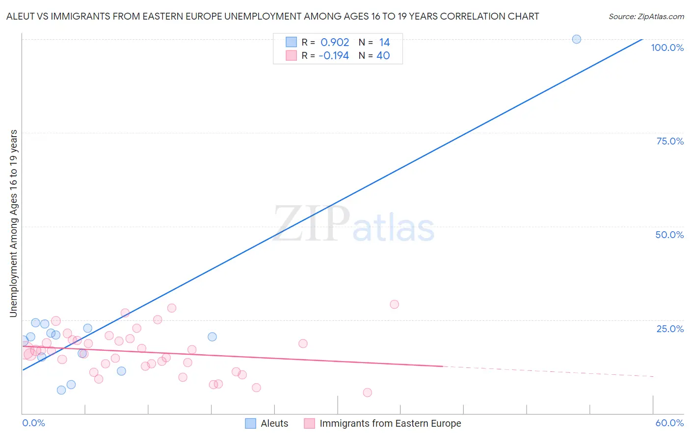 Aleut vs Immigrants from Eastern Europe Unemployment Among Ages 16 to 19 years