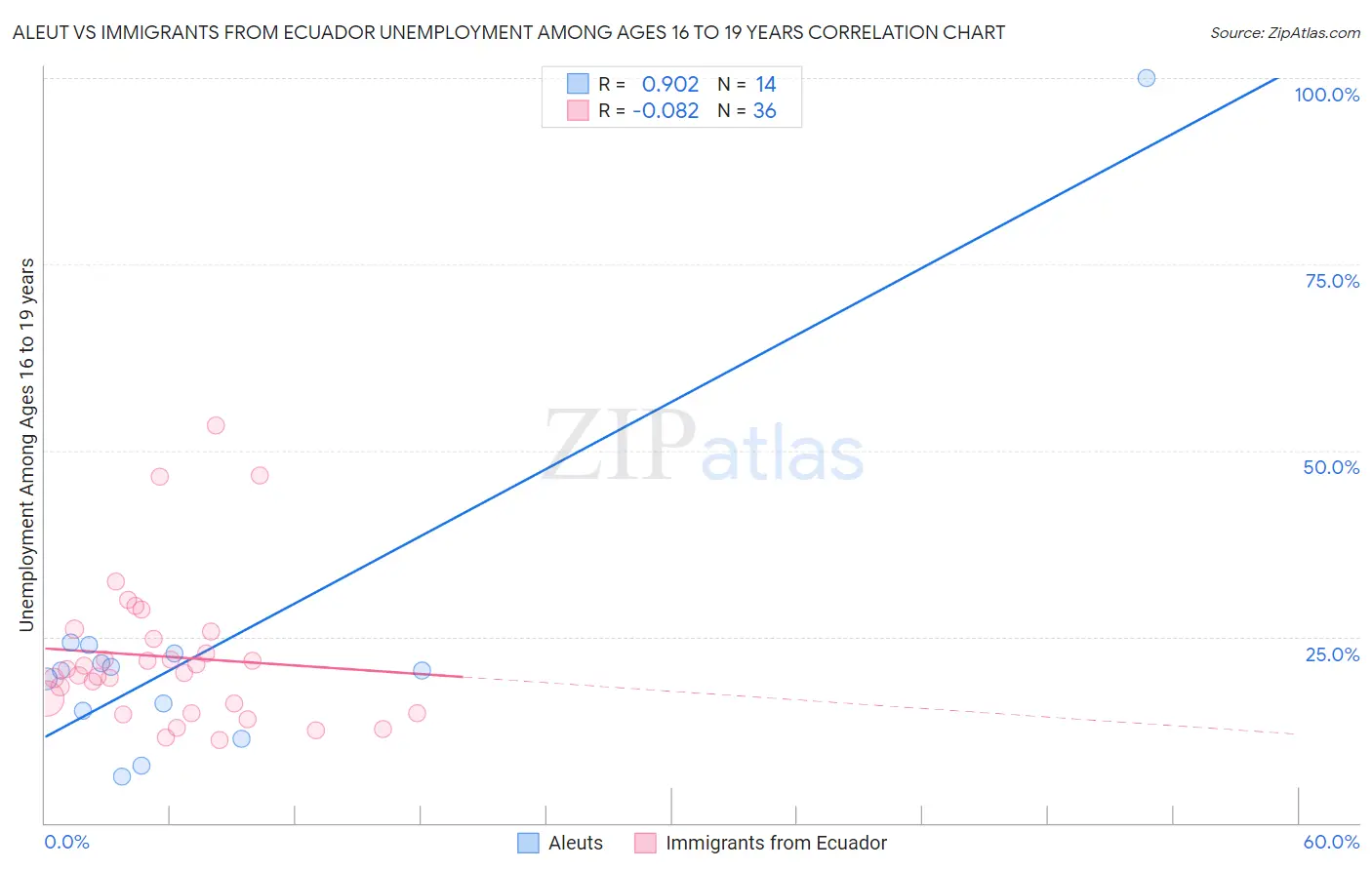 Aleut vs Immigrants from Ecuador Unemployment Among Ages 16 to 19 years