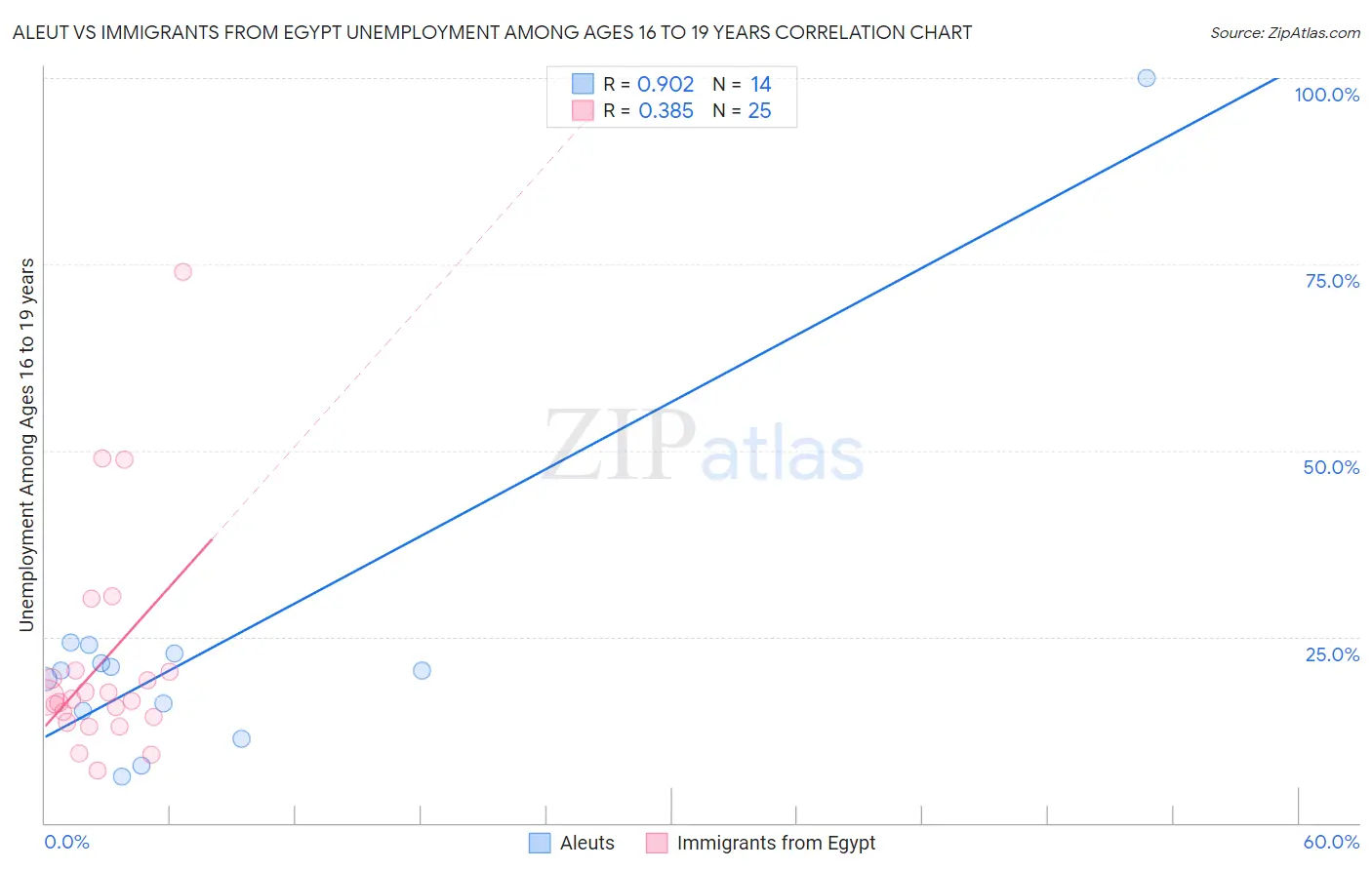Aleut vs Immigrants from Egypt Unemployment Among Ages 16 to 19 years