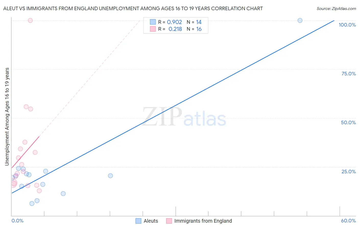 Aleut vs Immigrants from England Unemployment Among Ages 16 to 19 years